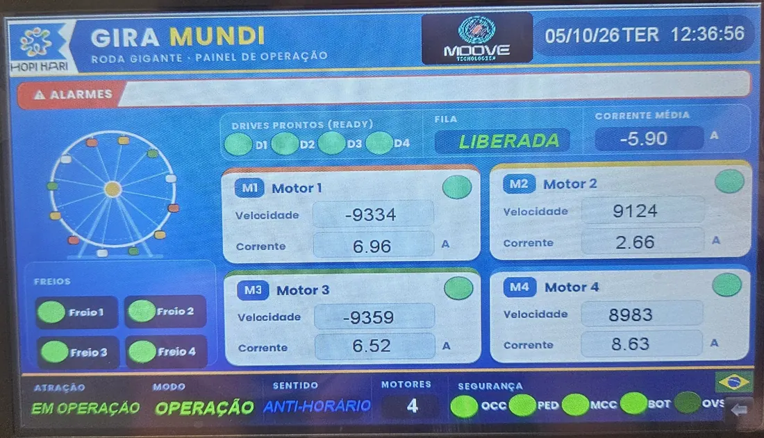 Tela de operação mostrando velocidade e corrente dos quatro motores, freios e segurança