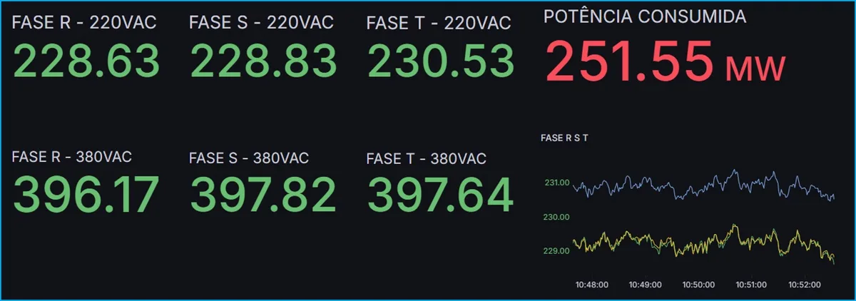 Painel de energia com tensões das fases R, S e T em 220 e 380 V, potência consumida e gráfico