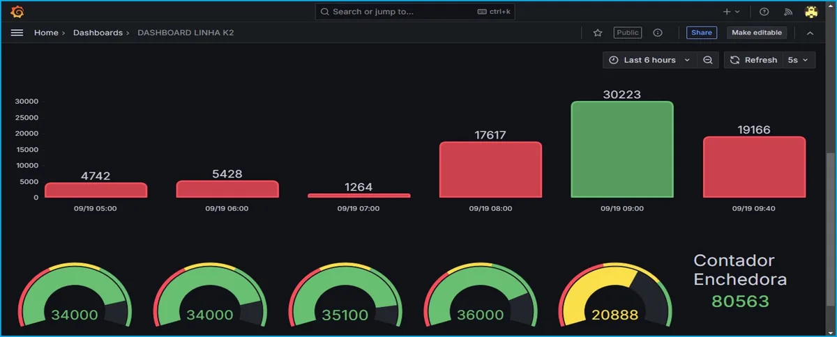 Dashboard da linha de produção com produção por hora, velocímetros e contador da enchedora